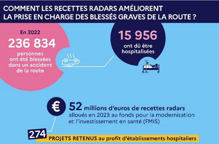 Recettes radars et amélioration de la prise en charge blessés graves sur la route